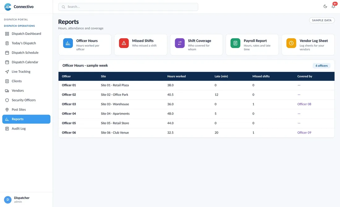 Reports with hours worked, missed shifts and coverage (sample data)
