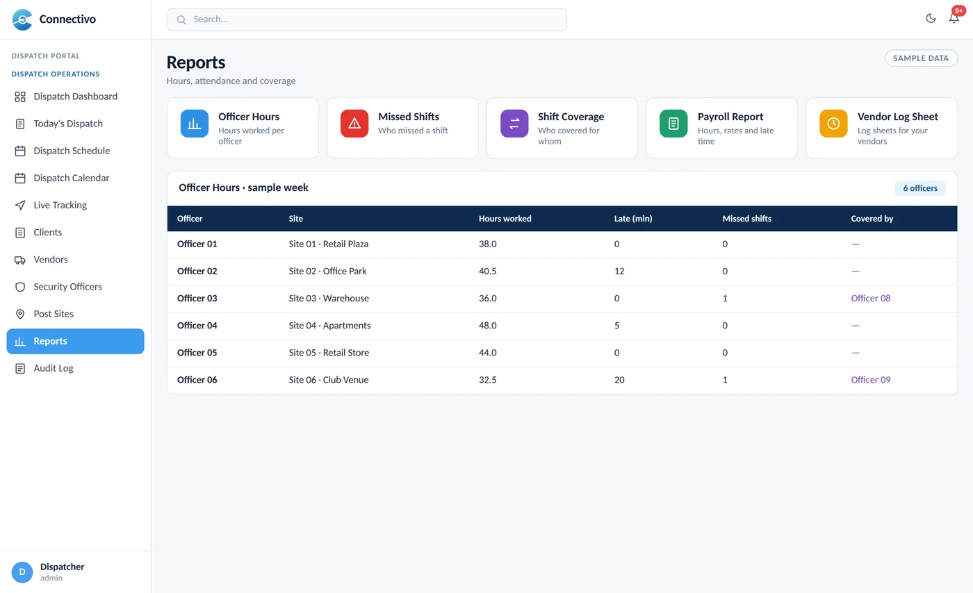 Reports with hours worked, missed shifts and coverage (sample data)